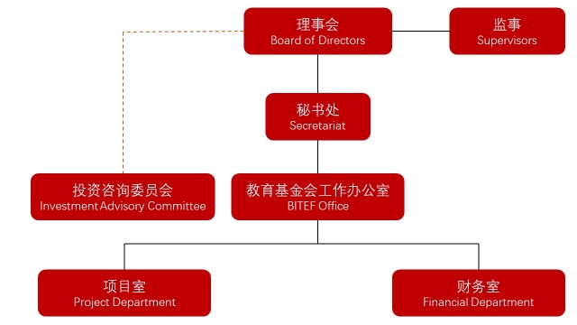 基金会组织架构1.jpg